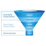 Social Media vs Search Engines in the Conversion Funnel